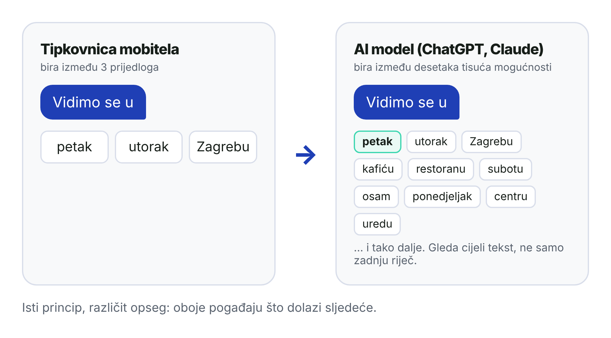 Tipkovnica mobitela i AI model biraju sljedeću riječ