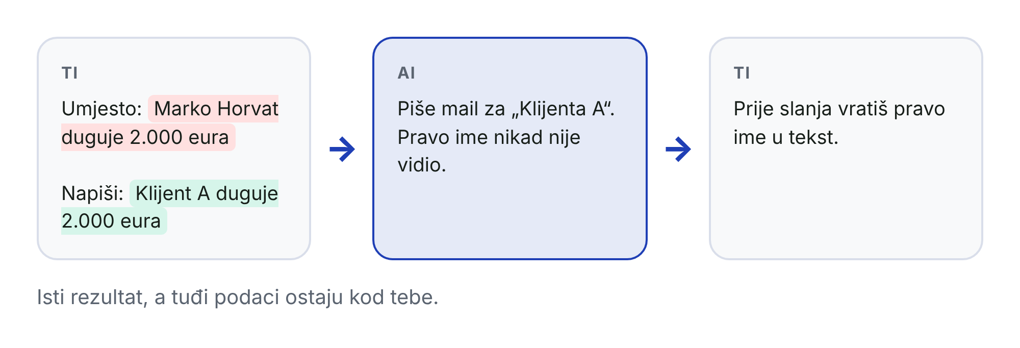 Zamjena imena prije slanja